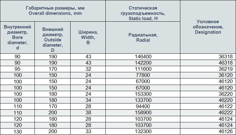Как узнать наружный диаметр подшипников Как узнать наружный диаметр подшипников